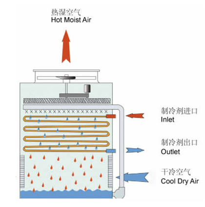 蒸發(fā)式冷凝器 蒸發(fā)式冷凝器